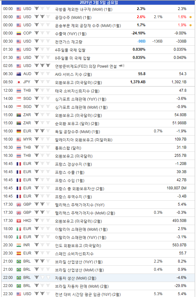  2021. 3. 5 경제지표