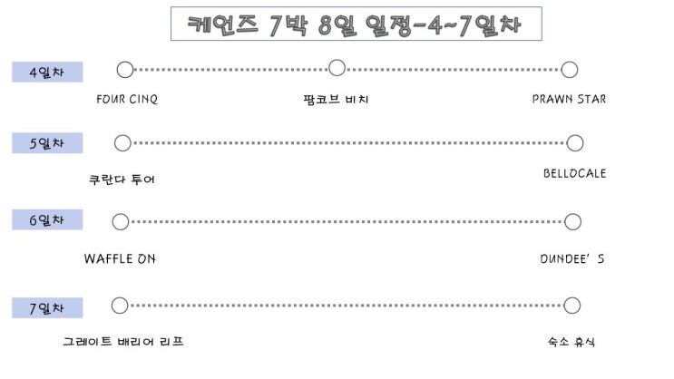 [호주/케언즈] 케언즈 7박 8일 자유여행 일정 - 2 /팜코브 비치, 쿠란다, 그레이트배리어리프