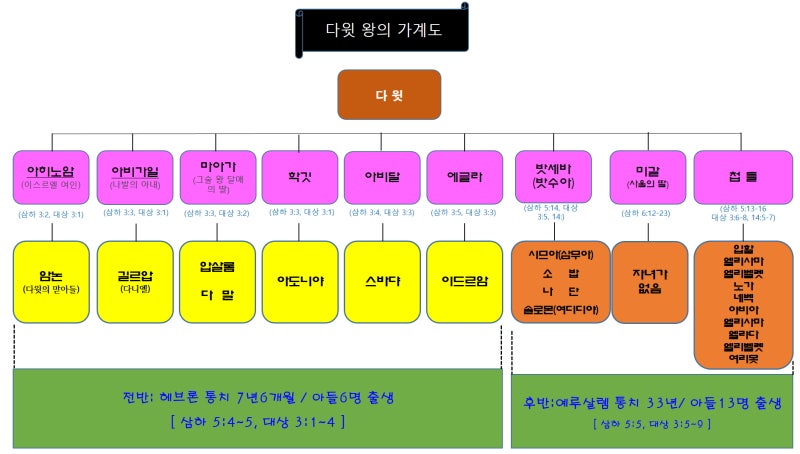 10. 통일 왕국 시대(5) - 솔로몬 왕의 통치시대(1) : 네이버 블로그 10. 통일 왕국 시대(5) - 솔로몬 왕의 통치시대(1) : 네이버 블로그