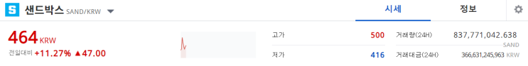  샌드박스 상승이 강력하다! 어디까지 오를까? 샌드박스 차트를 함께보자