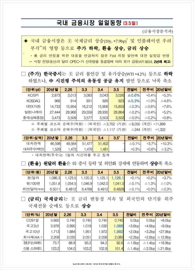 국내 금융시장 일일동향(3.5일), 금융위원회