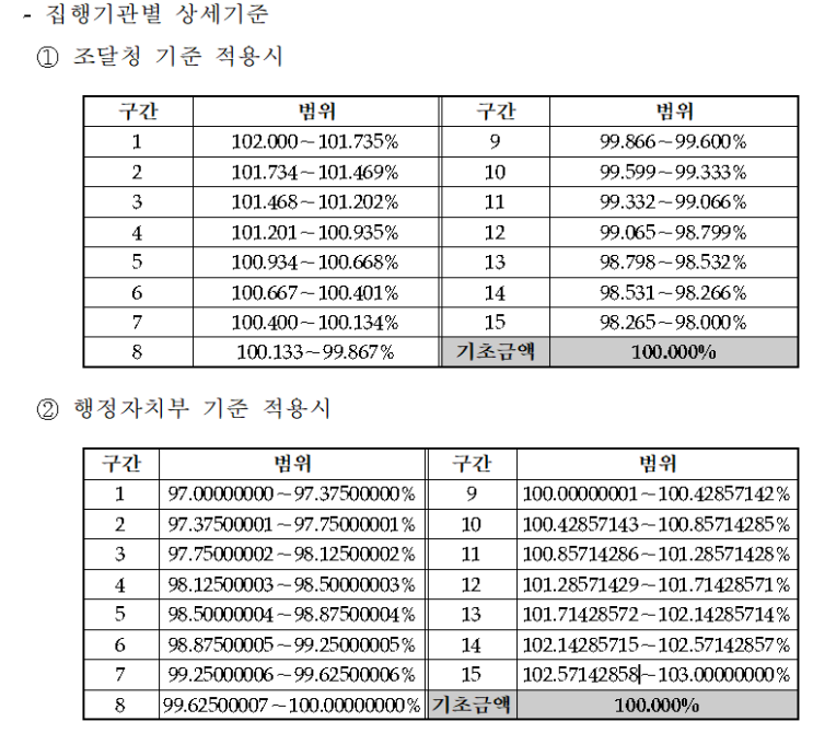  2020년 나라장터 복수예비가격에 대한 결과집계