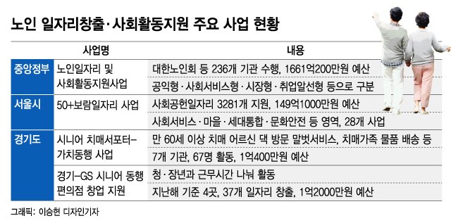 노인도 '일할 기회'가 복지…"14년 후엔 158만명 일자리 필요"