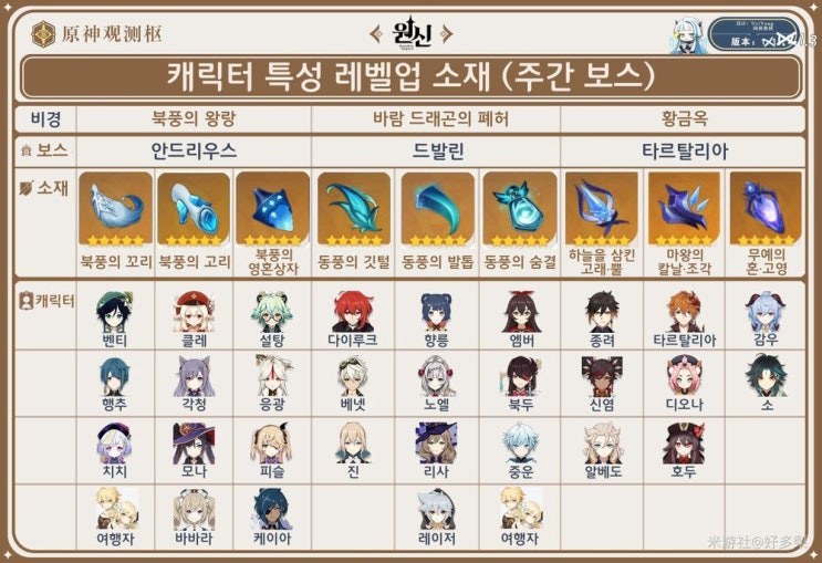  [원신] 주간보스 드랍소재 사용처 (v1.3)