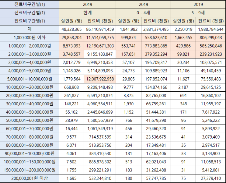 1인당 연간 진료비통계_2019년 기준