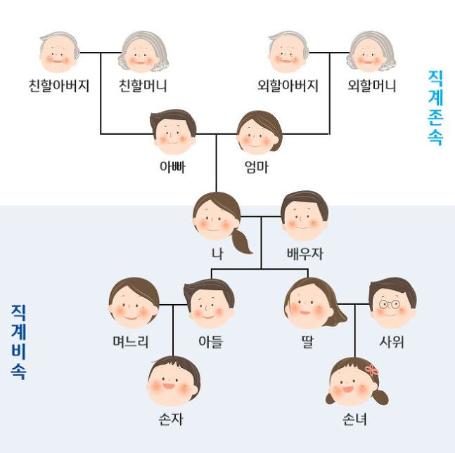  5인이상 집합금지  : 직계가족은 oK