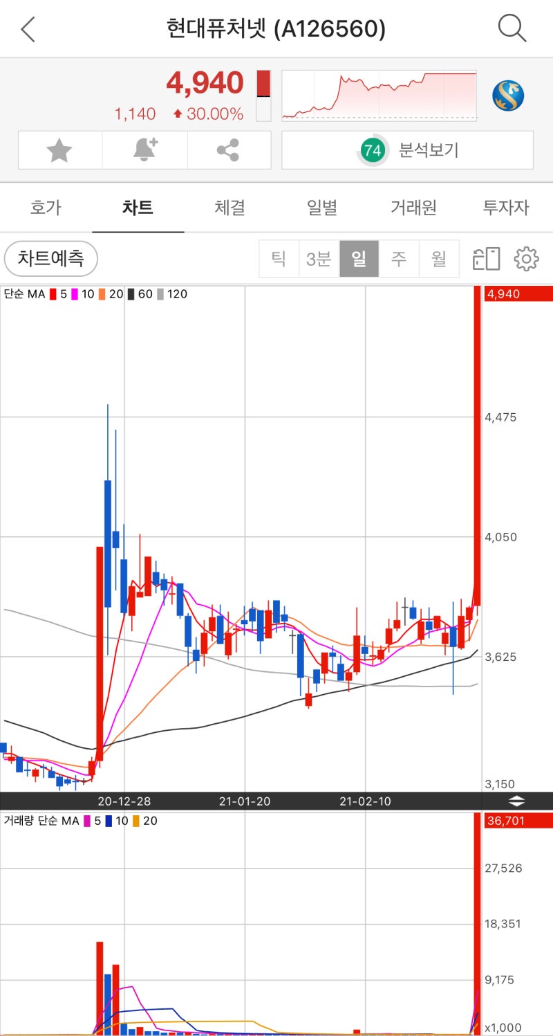 3/5 주식떡상종목] 현대퓨처넷, NE능률, 포스코엠텍 : 네이버 블로그
