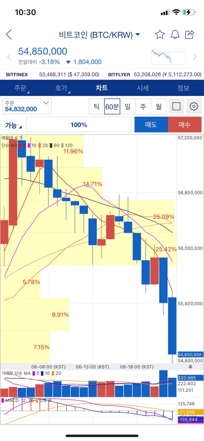 디마켓 넌 뭐냐? - 비트코인 하락에도 굳건한 코인 : 네이버 블로그