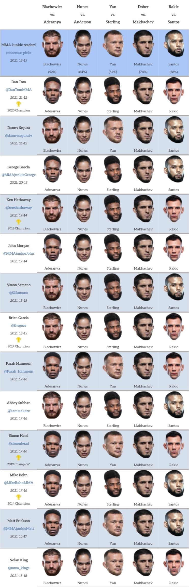 UFC 259: 블라코비치 vs 아데산야 프리뷰(미디어 예상 및 배당률)