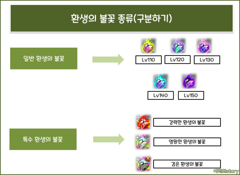 메이플스토리 안내서 - 환생의 불꽃 Part 2. 환생의 불꽃 종류 : 네이버 블로그 메이플스토리 안내서 - 환생의 불꽃 Part 2. 환생의 불꽃 종류 : 네이버 블로그