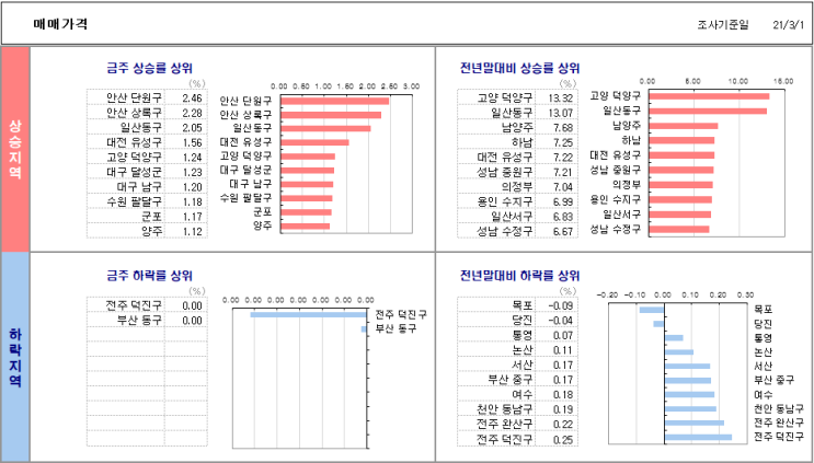  3월 01일 기준 전국 아파트 매매/전세 가격 동향