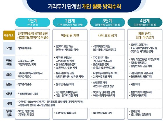  [거리두기 개편]4단계면 오후 6시 이후 ‘3인 이상’ 금지
