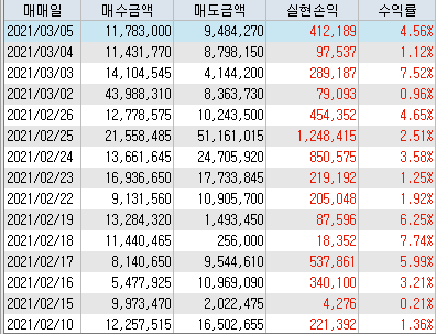  113거래일 무손절 검색식 매매일지 (100% 승률)