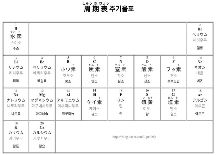 일본어 주기율표 · 원소이름 (1~20)