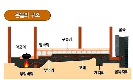 한국의 위대한 문화유산《온돌 Ondol》 천재적! Very advanced Technology ♥ : 네이버 블로그