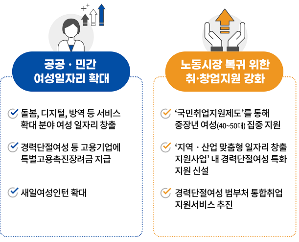  코로나19 여성 고용위기 회복 대책