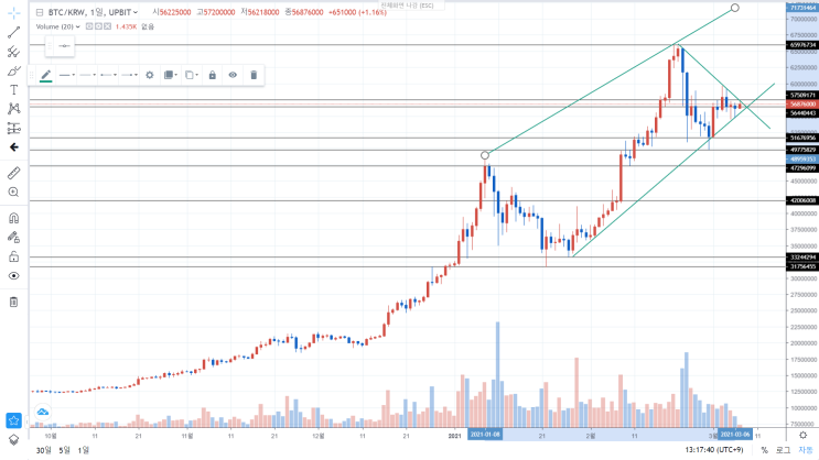 비트코인 차트, 2021.03.07.