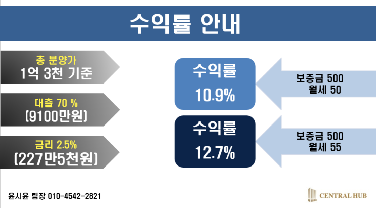  천만원투자로 부자의줄에서보시죠 - 수익형부동산의 마지막 투자처[오창센트럴허브/생숙/분양형호텔/위탁운영]
