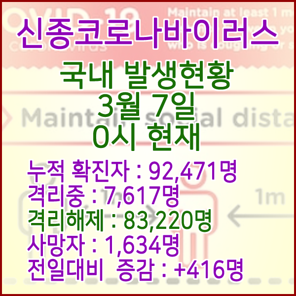  코로나19(코로나바이러스) 3월 7일 0시 국내(해외포함) 발병 92,471명 / 83,220명 완치 격리해제 / 사망자 1,634명