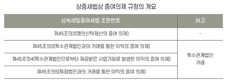  특수관계법인 거래와 관련된 증여의제와 CEO리스크 관리