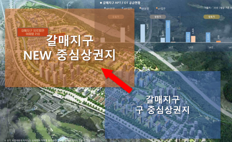  갈매의 중심상권이 완전히 바뀐다.