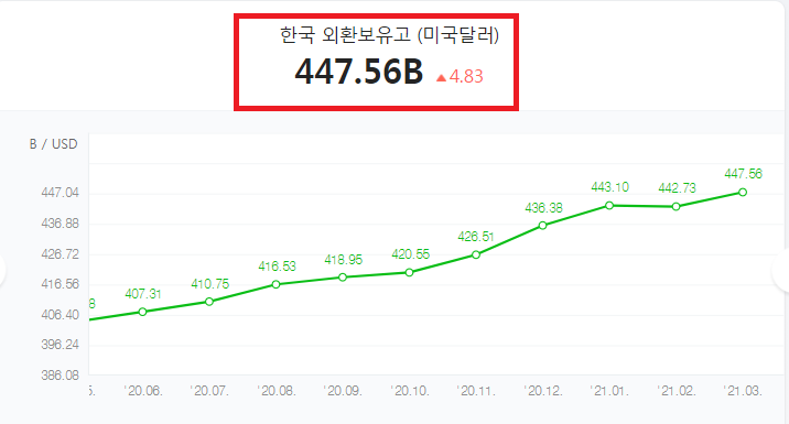 한국은행과 주식투자
