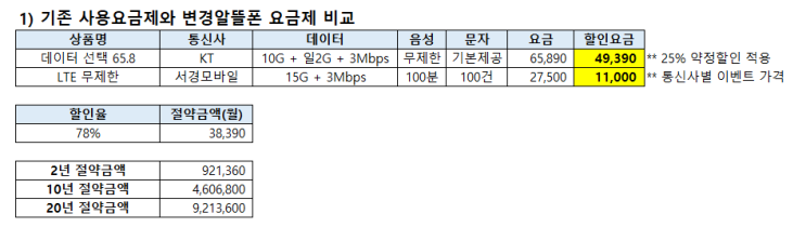  통신요금 70% 절약하기!(feat. 알뜰폰 사용 팁)
