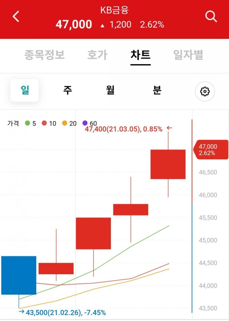 KB금융 기업은행 하나금융지주 신한지주 목표주가 및 전망