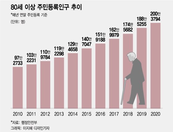 늙어가는 대한민국…"노인정에선 70세가 막내"