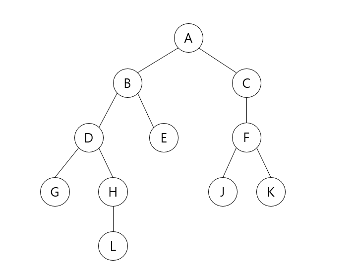[자료구조] 트리(Tree)