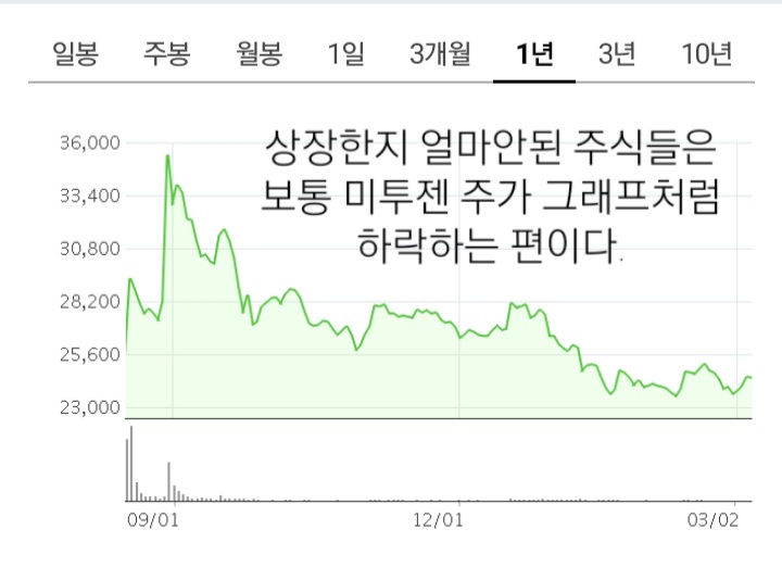 미투젠 주가 좀 더 빠져야 매력 생길듯..