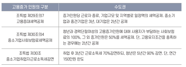  근로자가 늘었다면 경정청구하고 공제받자