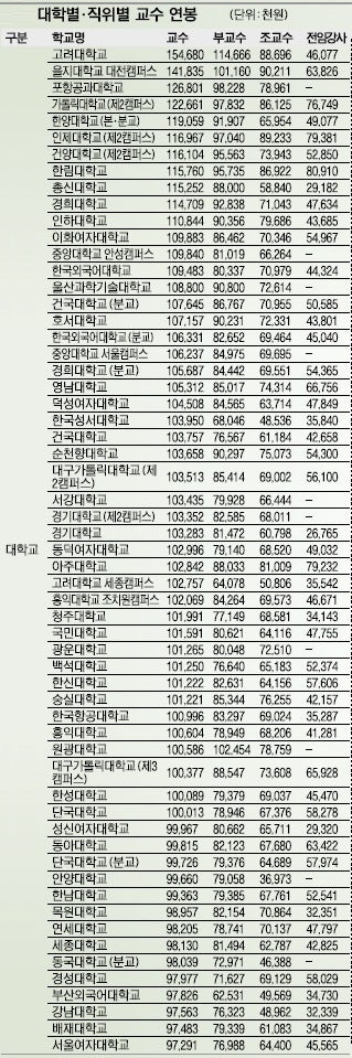 대학교수 연봉 : 네이버 블로그 대학교수 연봉 : 네이버 블로그