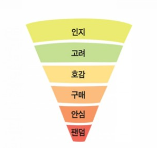  [게콘돈잘]Part 3 자동수익화 6단계 모델/ 세일즈퍼널 (퍼브모임3차)