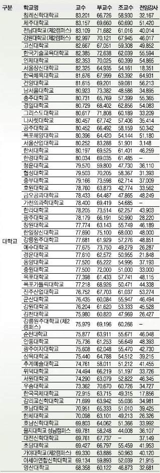 대학교수 연봉 : 네이버 블로그 대학교수 연봉 : 네이버 블로그