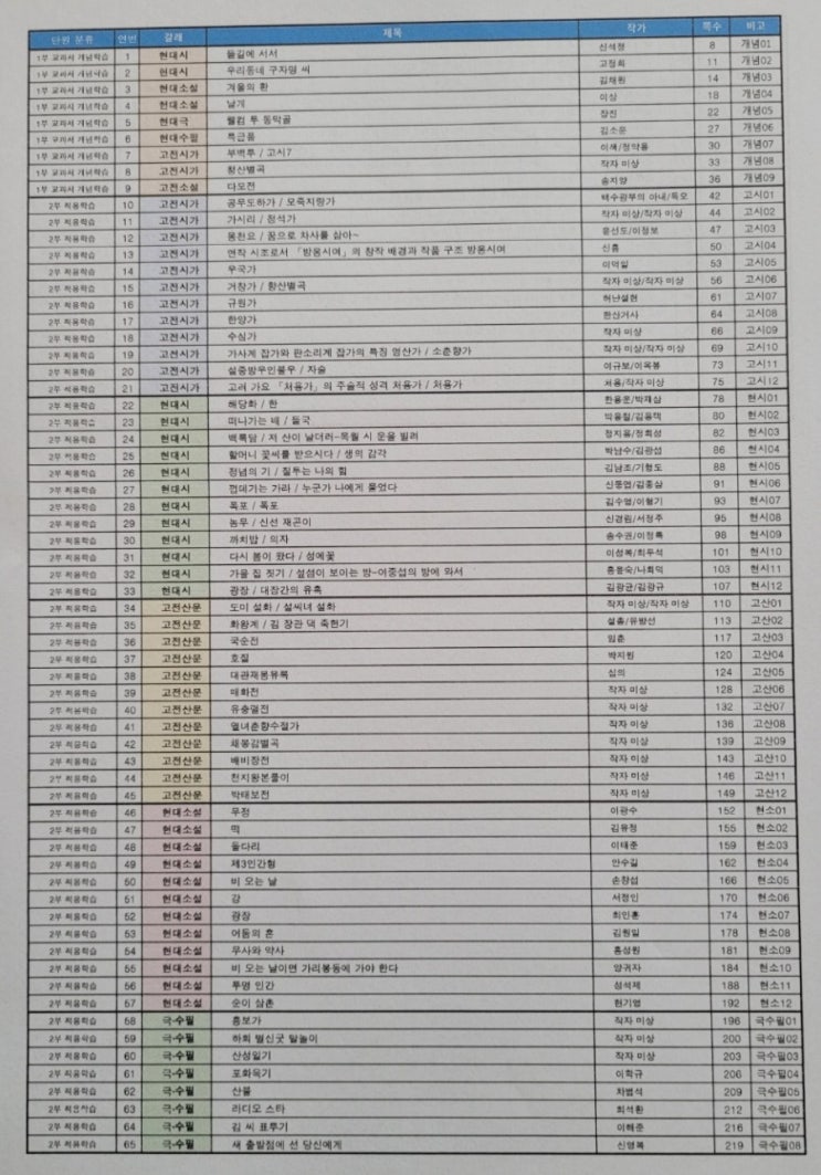  고등 권장도서 및 수록도서