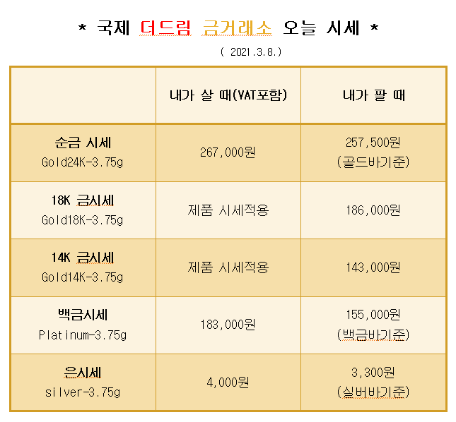  * 대구 북구 칠곡 국제 더드림 금거래소에서 알려드리는 오늘의 금 시세 *
