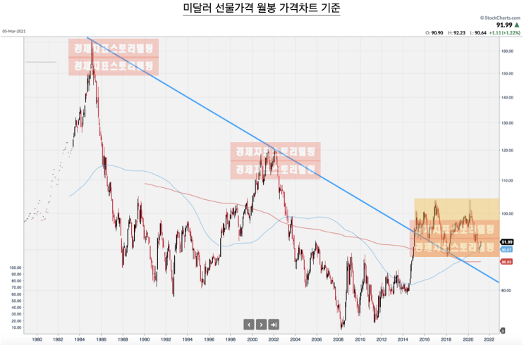  3월선물옵션만기 채권시장변화에 연동되는 미국달러선물가격변화