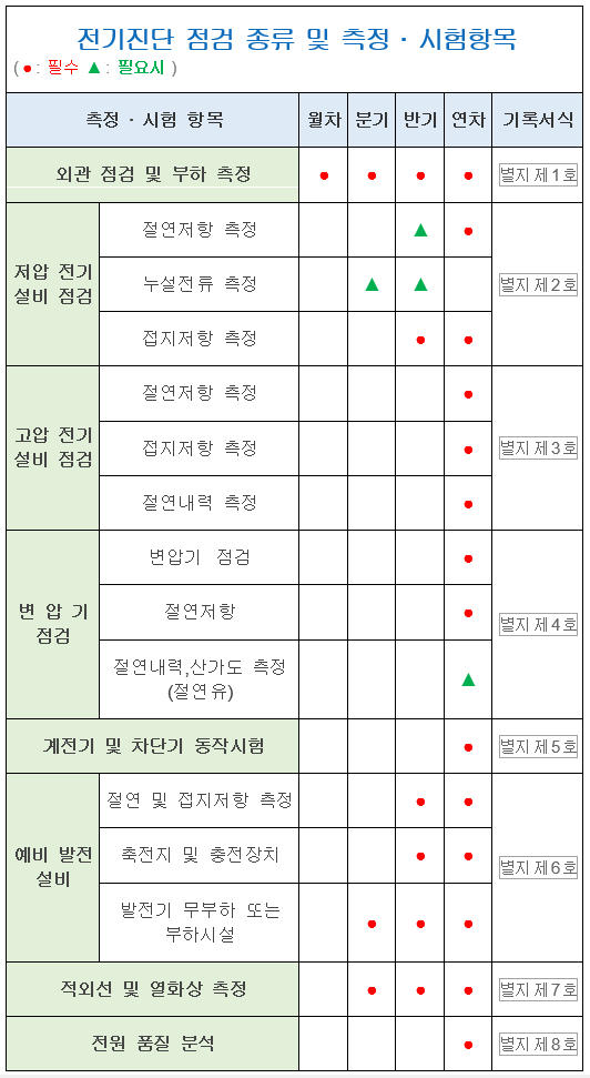  전기안전관리자의 직무에 관한 고시 준비