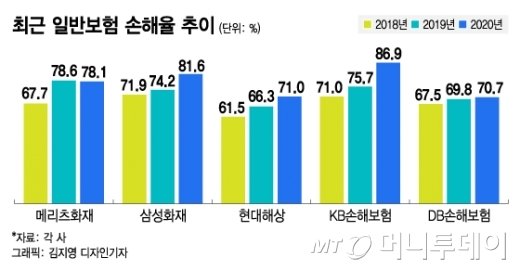 코로나 반사이익 본 손보업계, 구멍난 일반보험 어쩌나