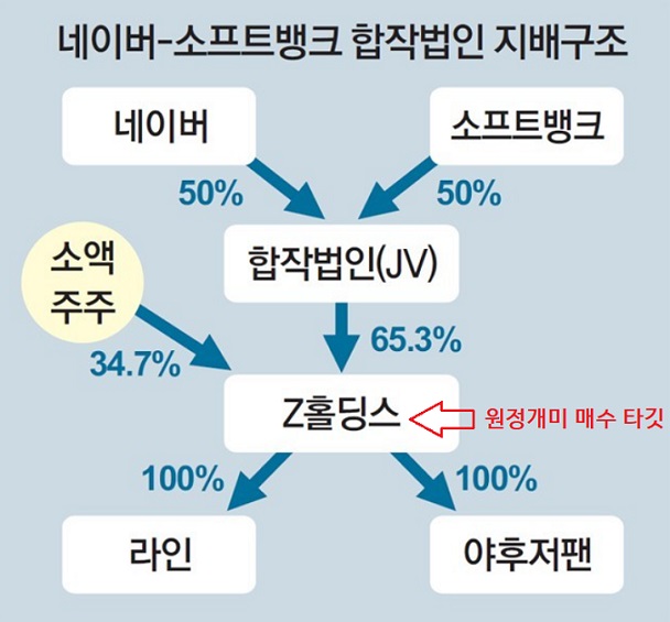 NAVER- 원정개미들이 일본 Z홀딩스를 사는 이유?