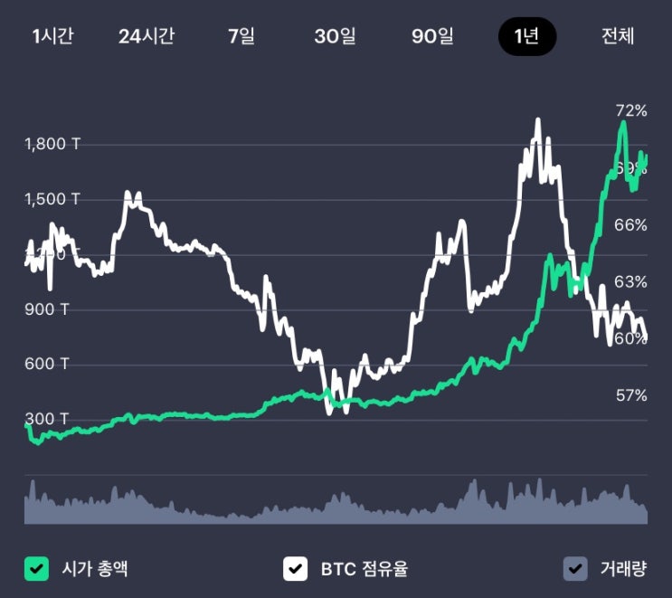  오늘의 암호화폐시장은 어떨까?