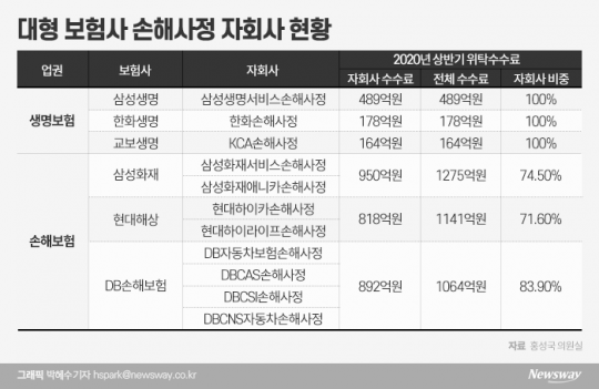 “보험금 깎거나 주지 마라”…자회사 악용하는 대형 보험사