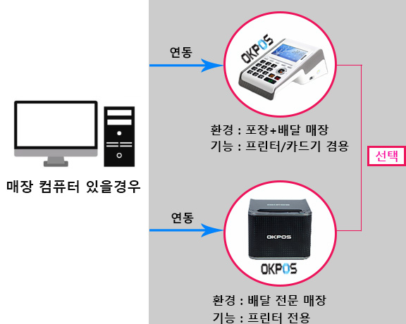  [배달전문점]  카드기,프린터 연동