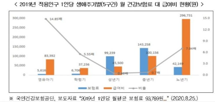 노년기 의료비 부담, 중년기 대비 3배…"보장성 보험으로 대비해야" 노년기 의료비 부담, 중년기 대비 3배…"보장성 보험으로 대비해야"