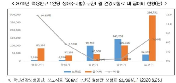 노년기 의료비 부담, 중년기 대비 3배…"보장성 보험으로 대비해야"