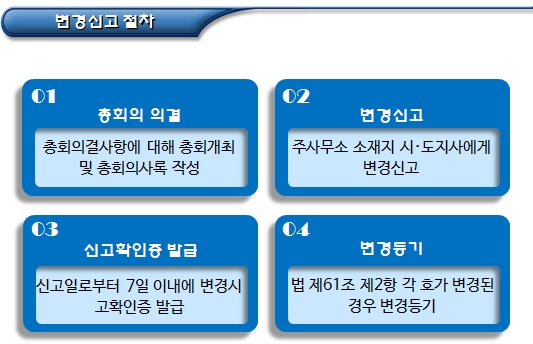 협동조합 성립, 설립무효 및 변경신고 협동조합 성립, 설립무효 및 변경신고