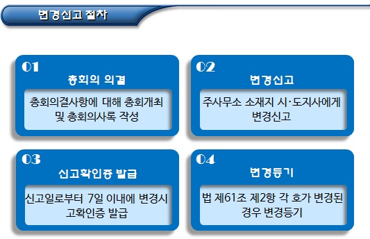 협동조합 성립, 설립무효 및 변경신고