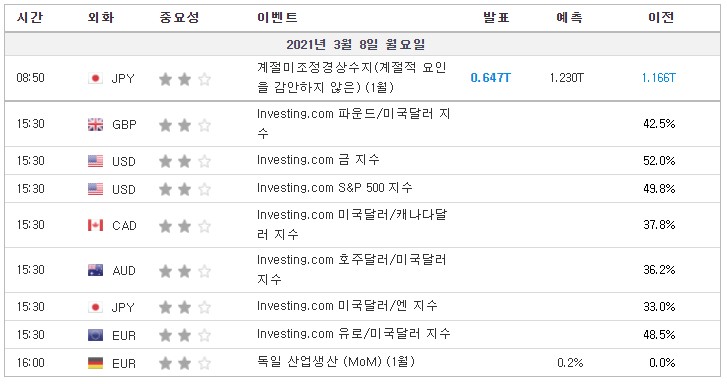 [21.03.08 경제지표] 일본 계절미조정경상수지 GDP / Investing.com 지수 시리즈(유로/미국달러·금·S&P500 등) / 독일 산업생산 / 일본 가계지출 등