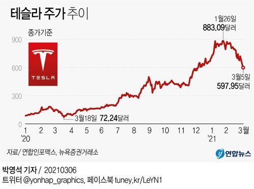 테슬라 - 국채금리 상승 여파로 고점 대비 30% 하락 테슬라 - 국채금리 상승 여파로 고점 대비 30% 하락